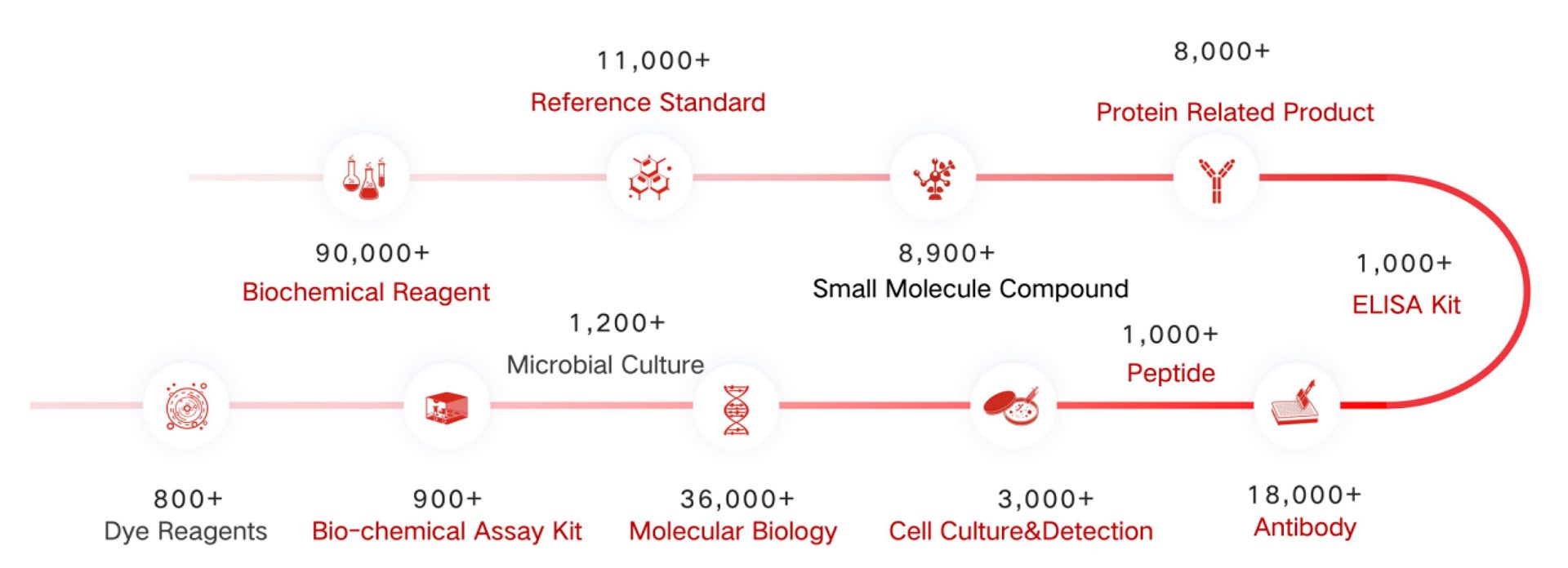 Life Science Research Solution Provider