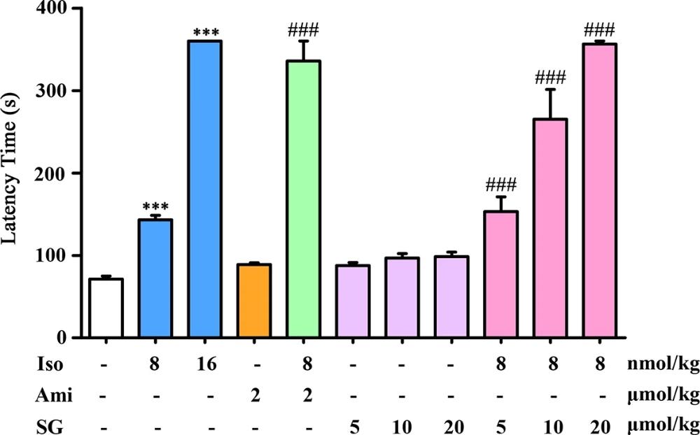 Animal model data showing changes in latency time after different treatments in a histamine-related asthma study