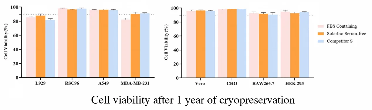 Cell viability comparison after one year of cryopreservation using FBS-containing, Solarbio serum-free, and competitor media