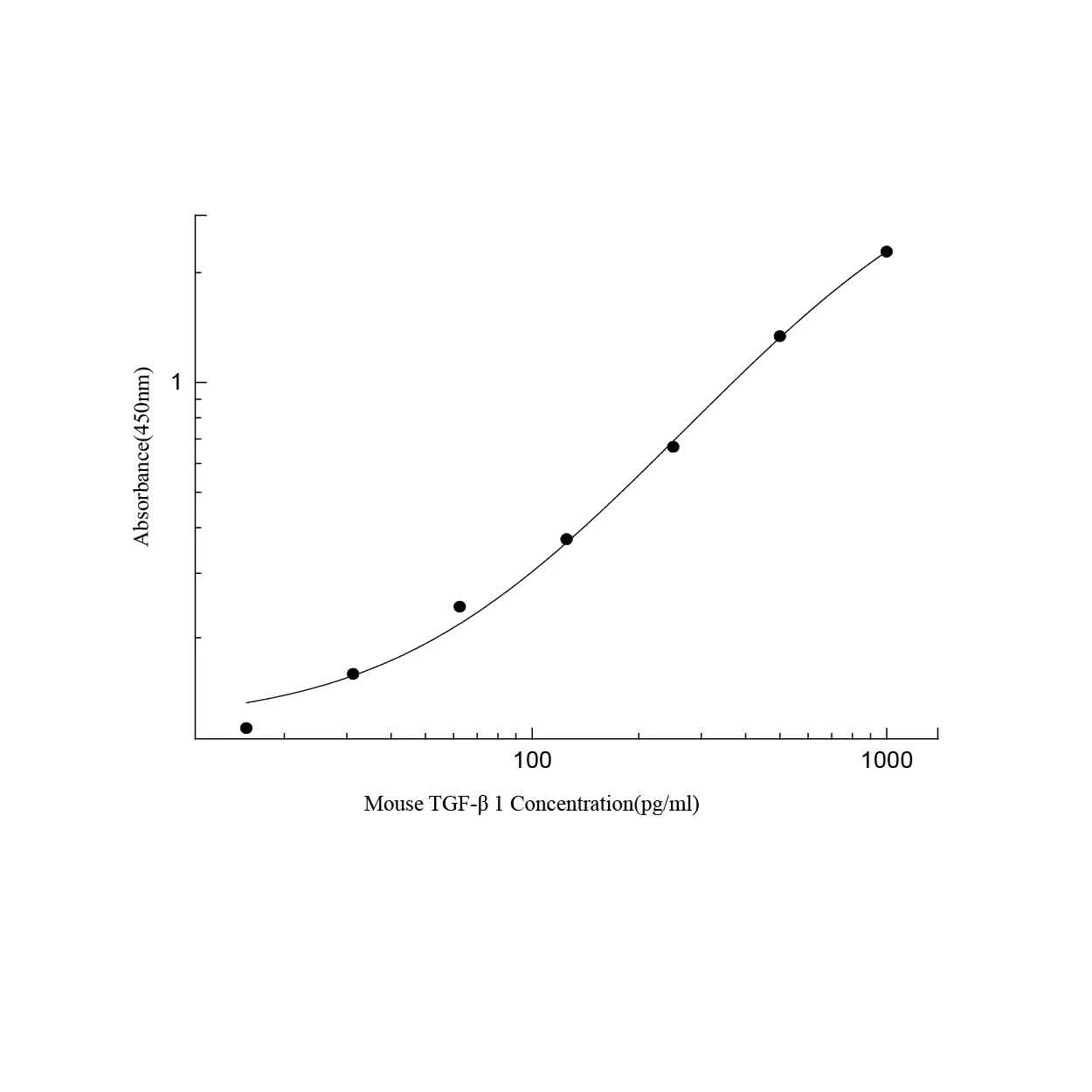 Representative standard curve for mouse TGF-β1 quantification by ELISA
