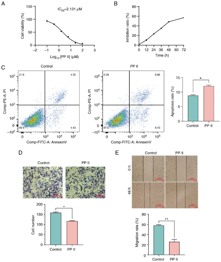 La polifilina II reduce la viabilidad y la migración celular al tiempo que promueve la apoptosis.